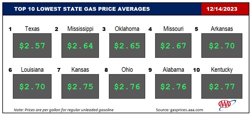 Top10NATLLowestAvg_12_14_23