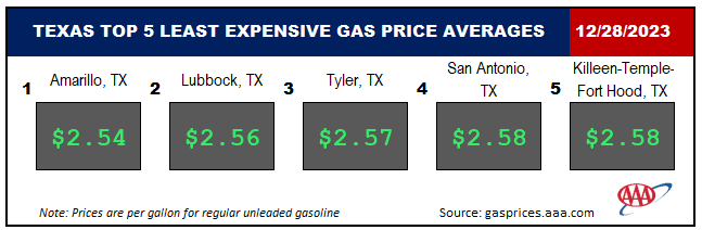 TX lowest 122823