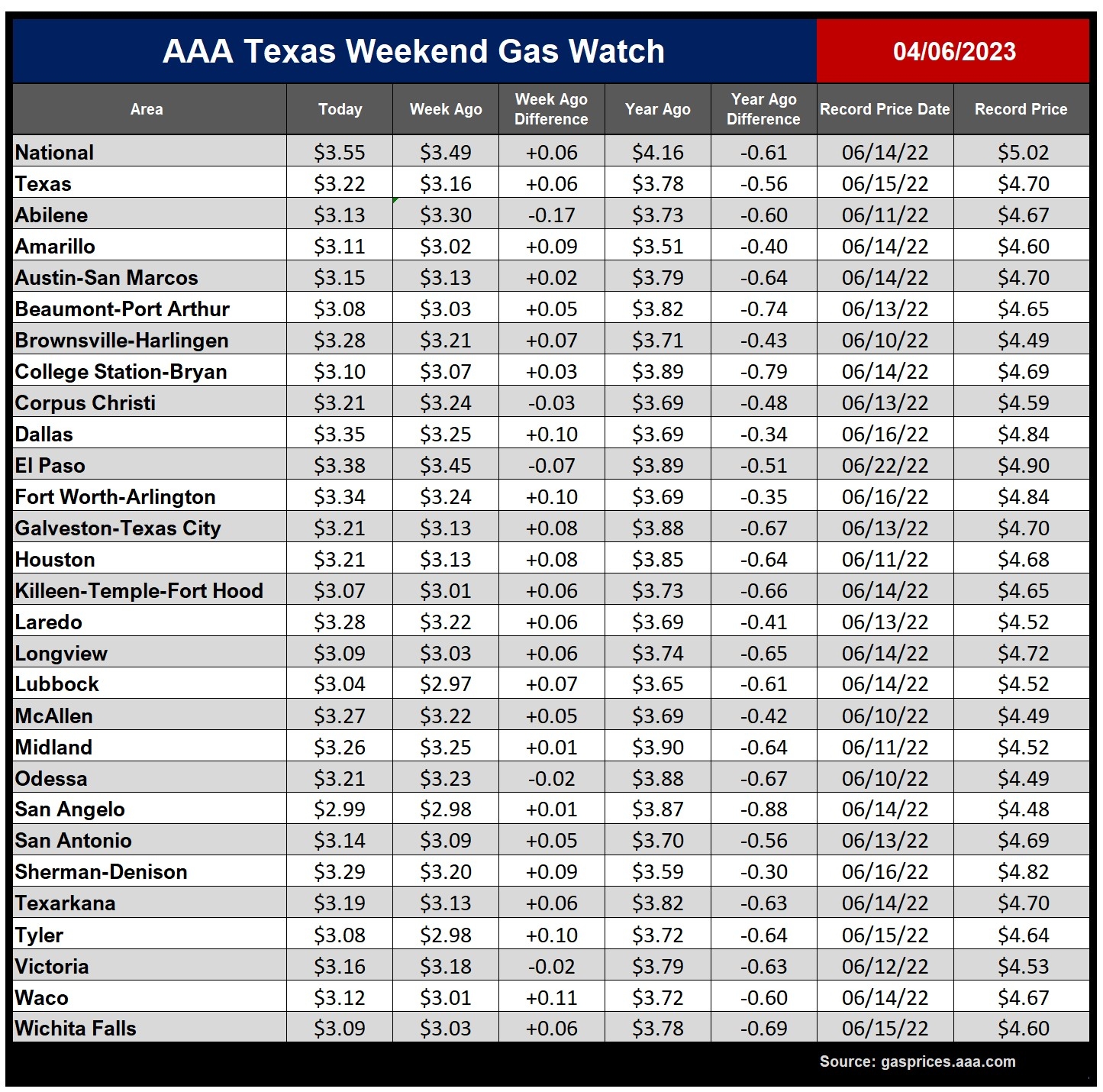 tx gas chart_04_06_2023