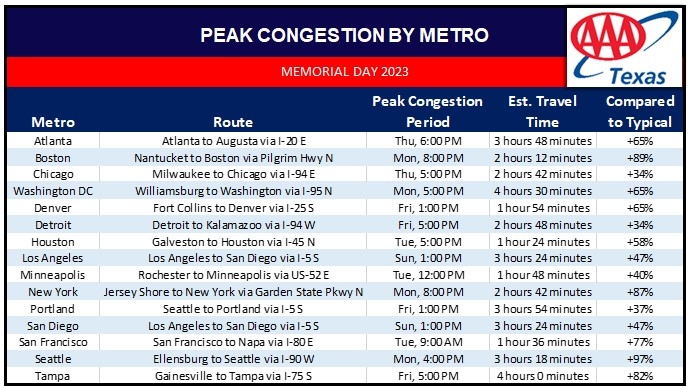 Memorial Day 2023 peak congestion