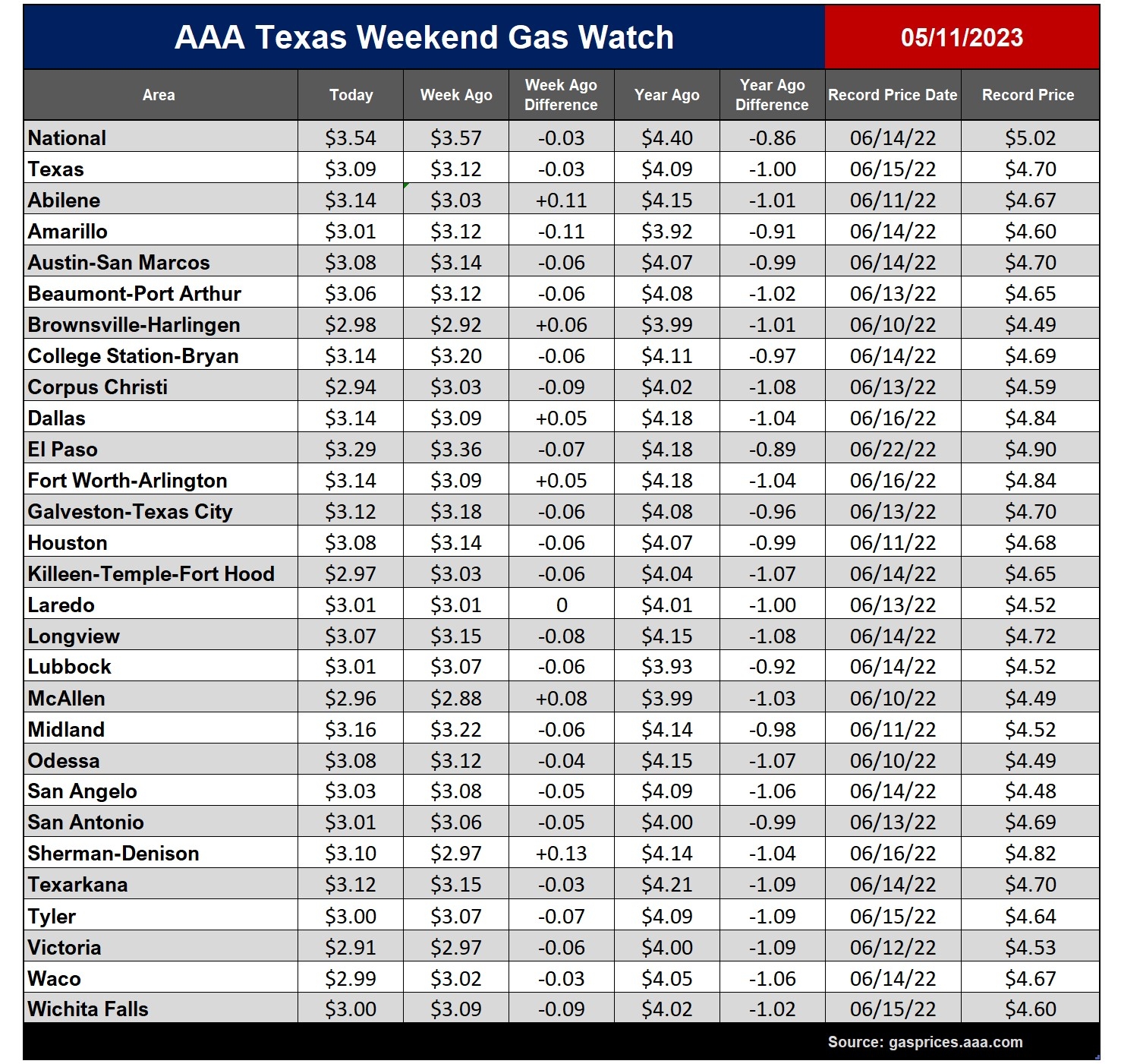 tx gas chart_05_11_2023