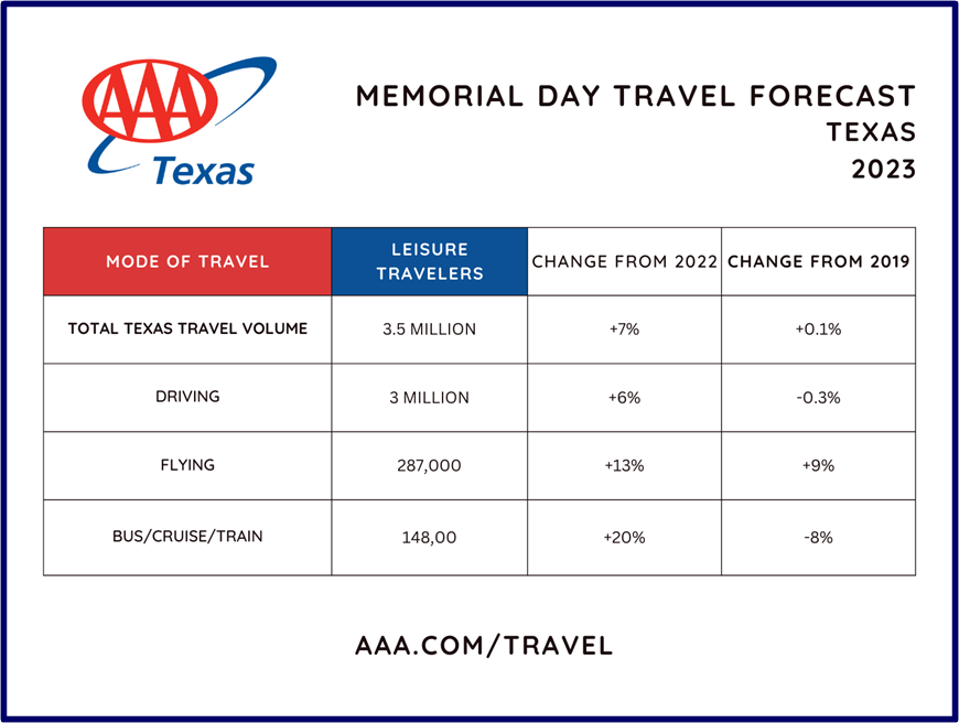 Corrected TX Memorial Day Travel Chart