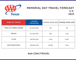 2023 memorial day travel forecast US