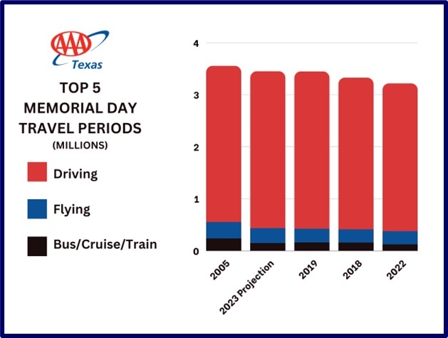 Top 5 Texas Memorial Day Travel Years