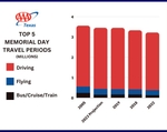 Top 5 Texas Memorial Day Travel Years