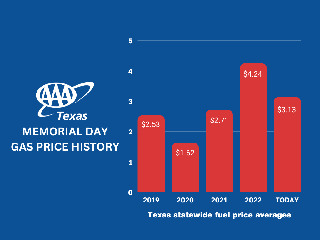 memorial day gas price history