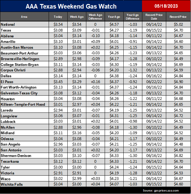 tx gas chart 05_18_2023