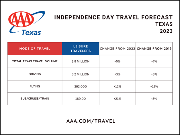 TX 2023 Independence Day Travel Volume