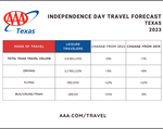 TX 2023 Independence Day Travel Volume