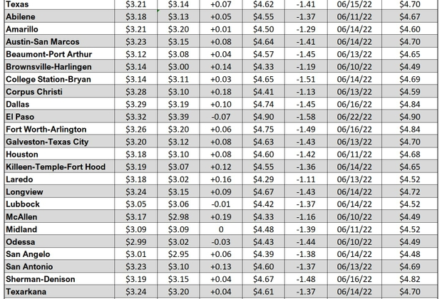 tx gas chart_06_22_2023