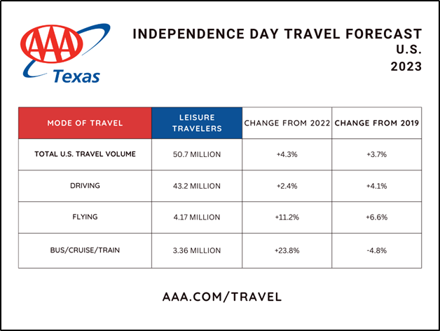 TX_U.S. Independence Day Travel Volume