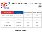 TX_U.S. Independence Day Travel Volume