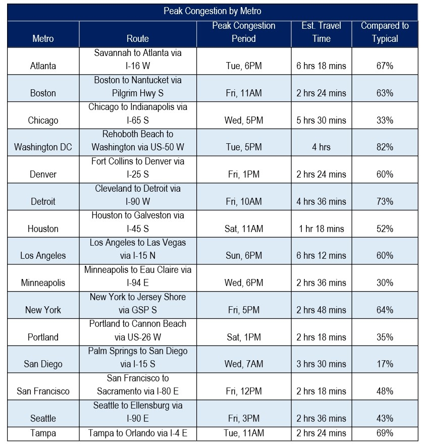 2023 Independence Day Travel_Peak Congestion by Metro