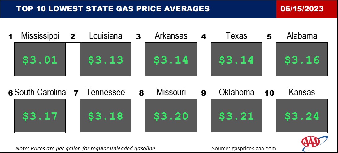 Top10NATLLowestAvg_06_15_23