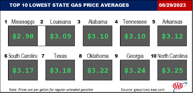 Top10NATLLowestAvg_06_29_2023