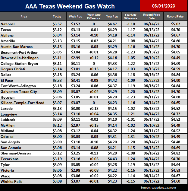 tx gas chart 06_01_2023