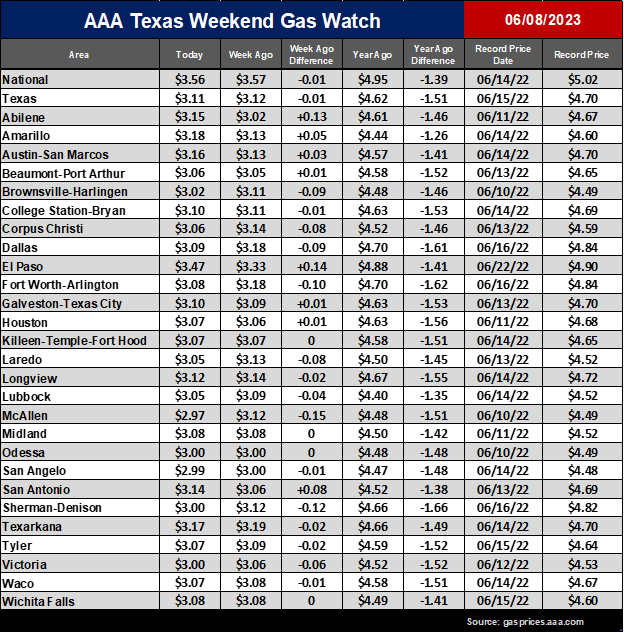 tx gas chart 06_08_2023