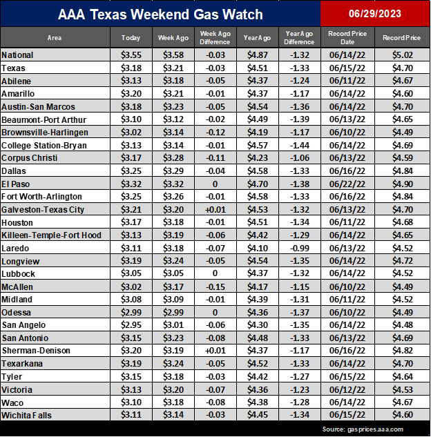 tx gas chart 06_29_2023