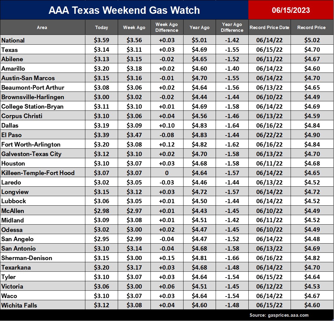 tx gas chart_06_15_2023
