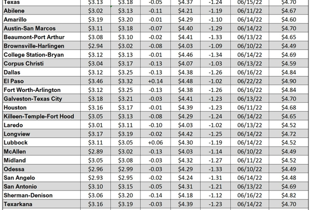 tx gas chart_07_06_2023