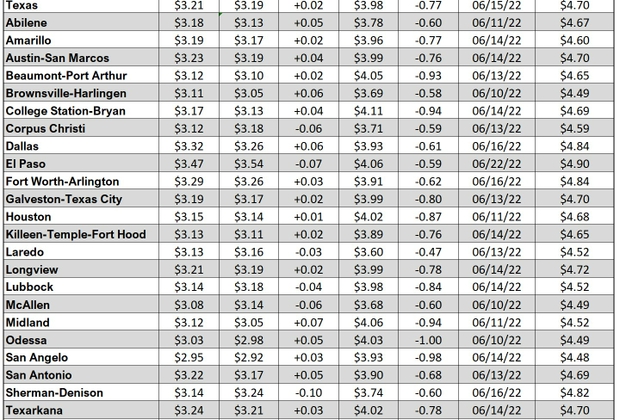 tx gas chart_07_20_2023