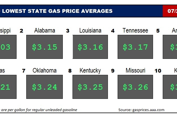 Top10NATLLowestAvg_07_20_23