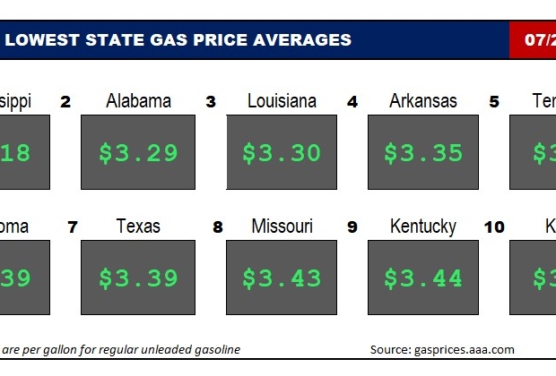Top10NATLLowestAvg_07_27_23