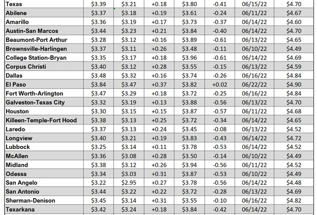tx gas chart_07_27_2023