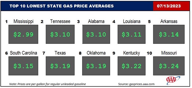 Top10NATLLowestAvg_07_13_23