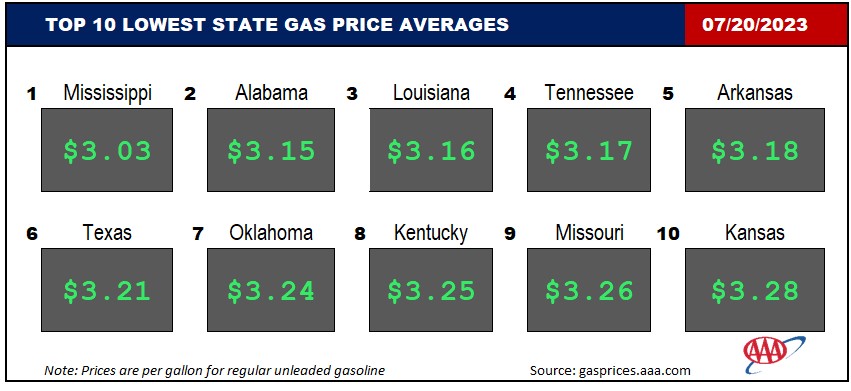 Top10NATLLowestAvg_07_20_23