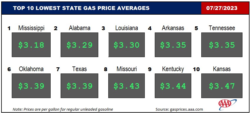 Top10NATLLowestAvg_07_27_23