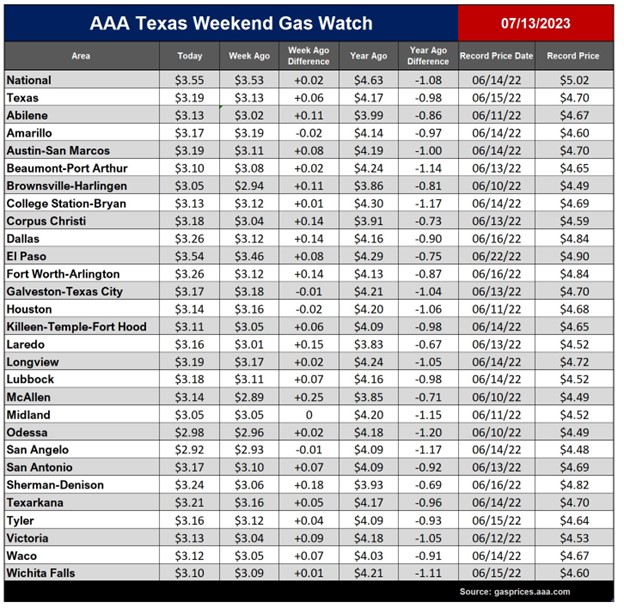 tx gas chart 07_13_2023.png