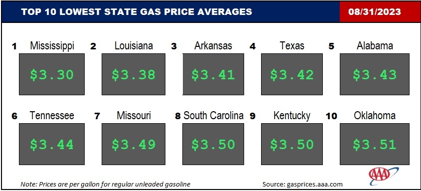 Top10NATLLowestAvg_08_31_23
