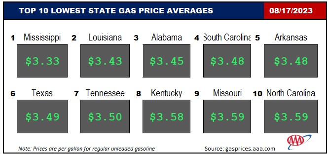 Top10NATLLowestAvg_08_17_23