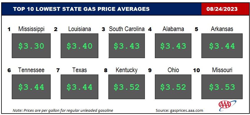 Top10NATLLowestAvg_08_24_23