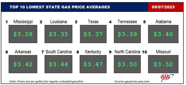 Lowest state prices 090723