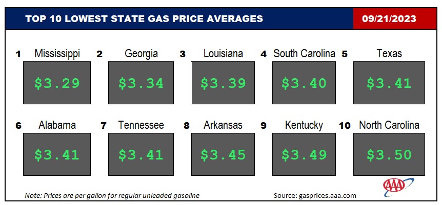 Top10NATLLowestAvg_09_21_23