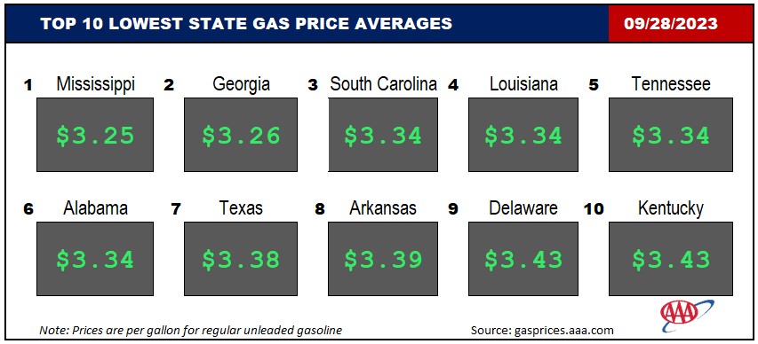 Top10NATLLowestAvg_09_28_23