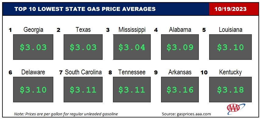 Top10NATLLowestAvg_10_19_23