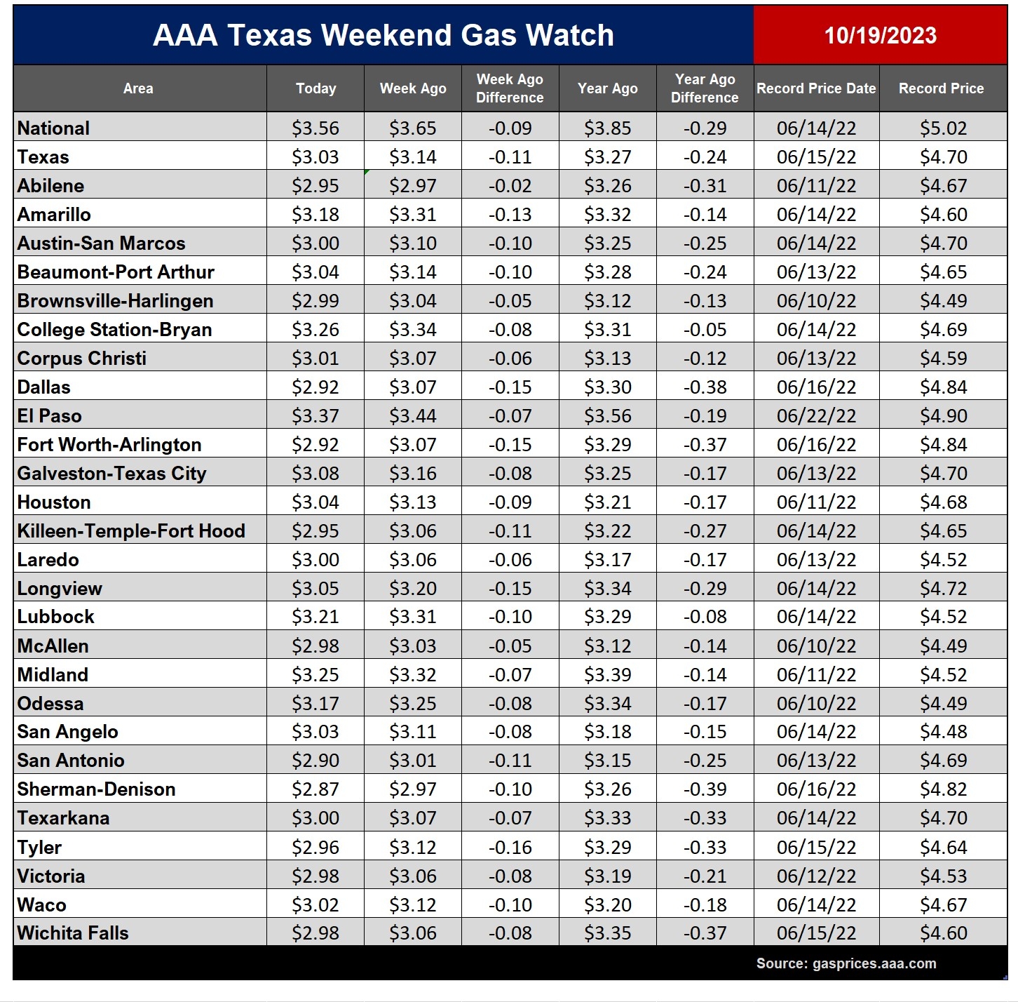 tx gas chart_10_19_2023