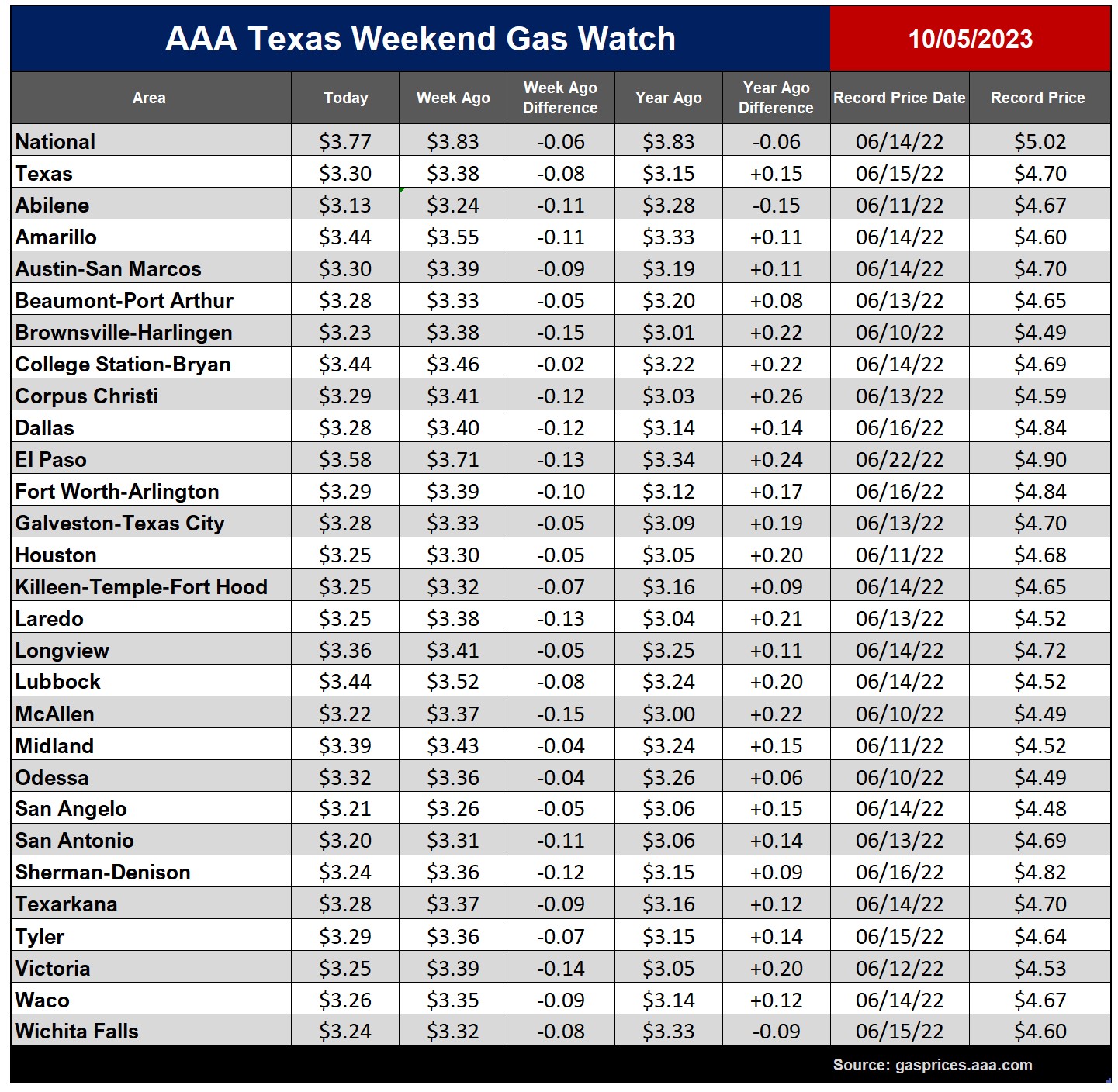 tx gas chart_10_05_2023
