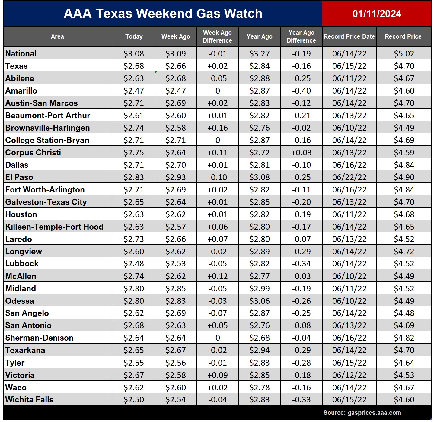 tx gas chart_01_11_2024