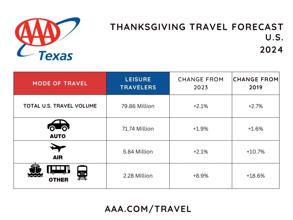 US travel volume - tx chart thanksgiving 2024