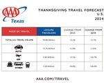 US travel volume - tx chart thanksgiving 2024