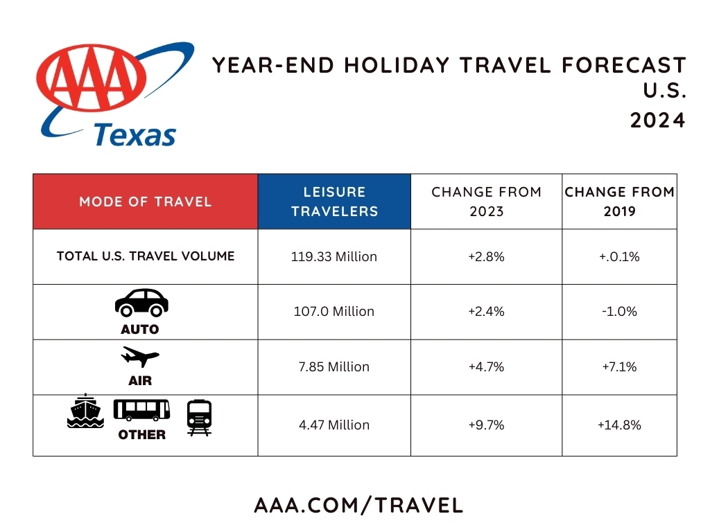US travel volume - tx chart EOY 2024