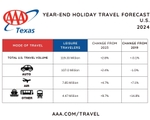 US travel volume - tx chart EOY 2024