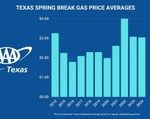 TX Spring Break Comparison 2014-2024