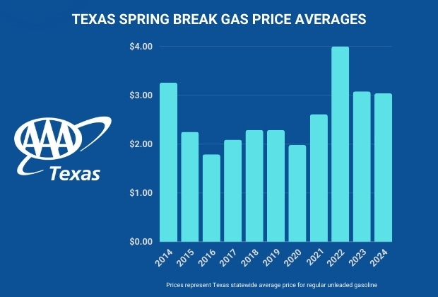 TX Spring Break Comparison 2014-2024