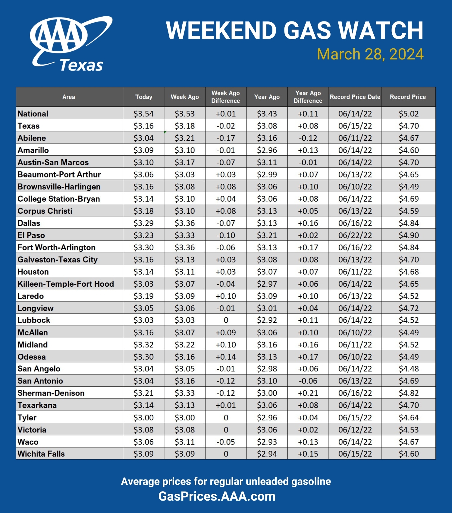 GAS blue CHART TX 3-28-24