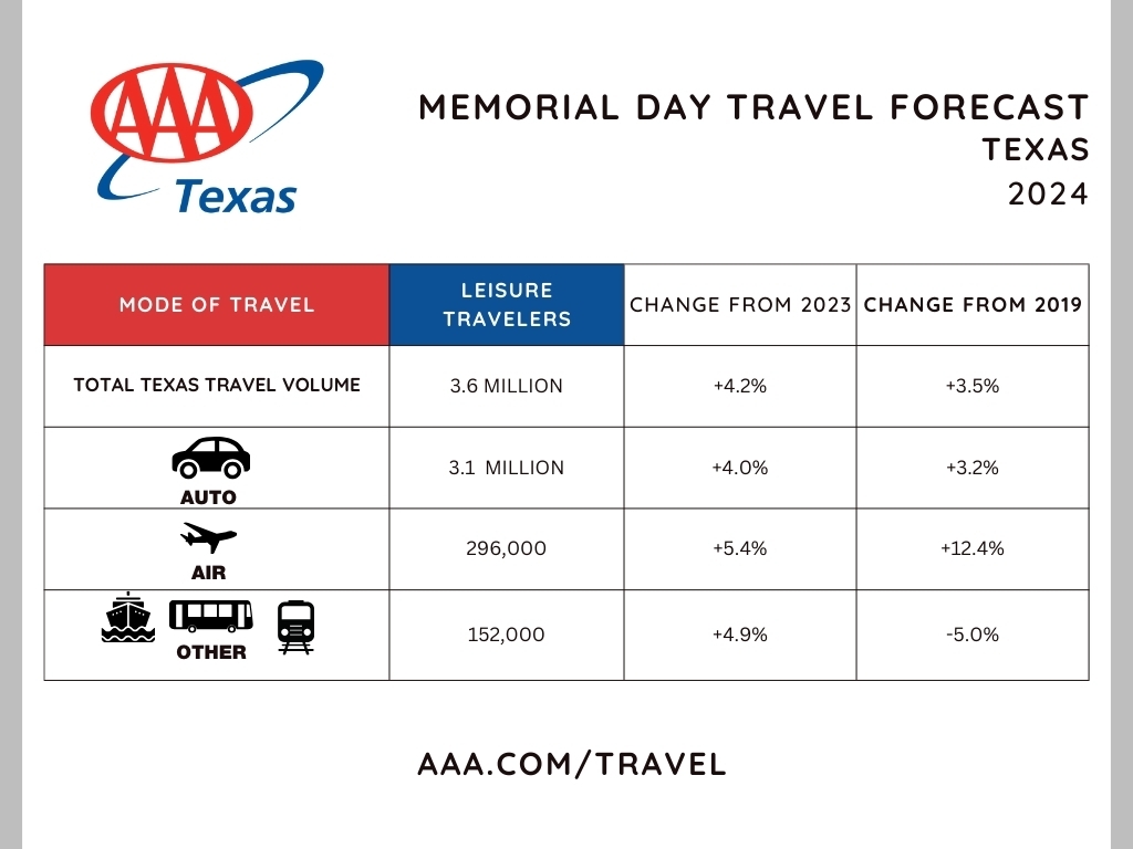 TX travel volume - memorial day 2024